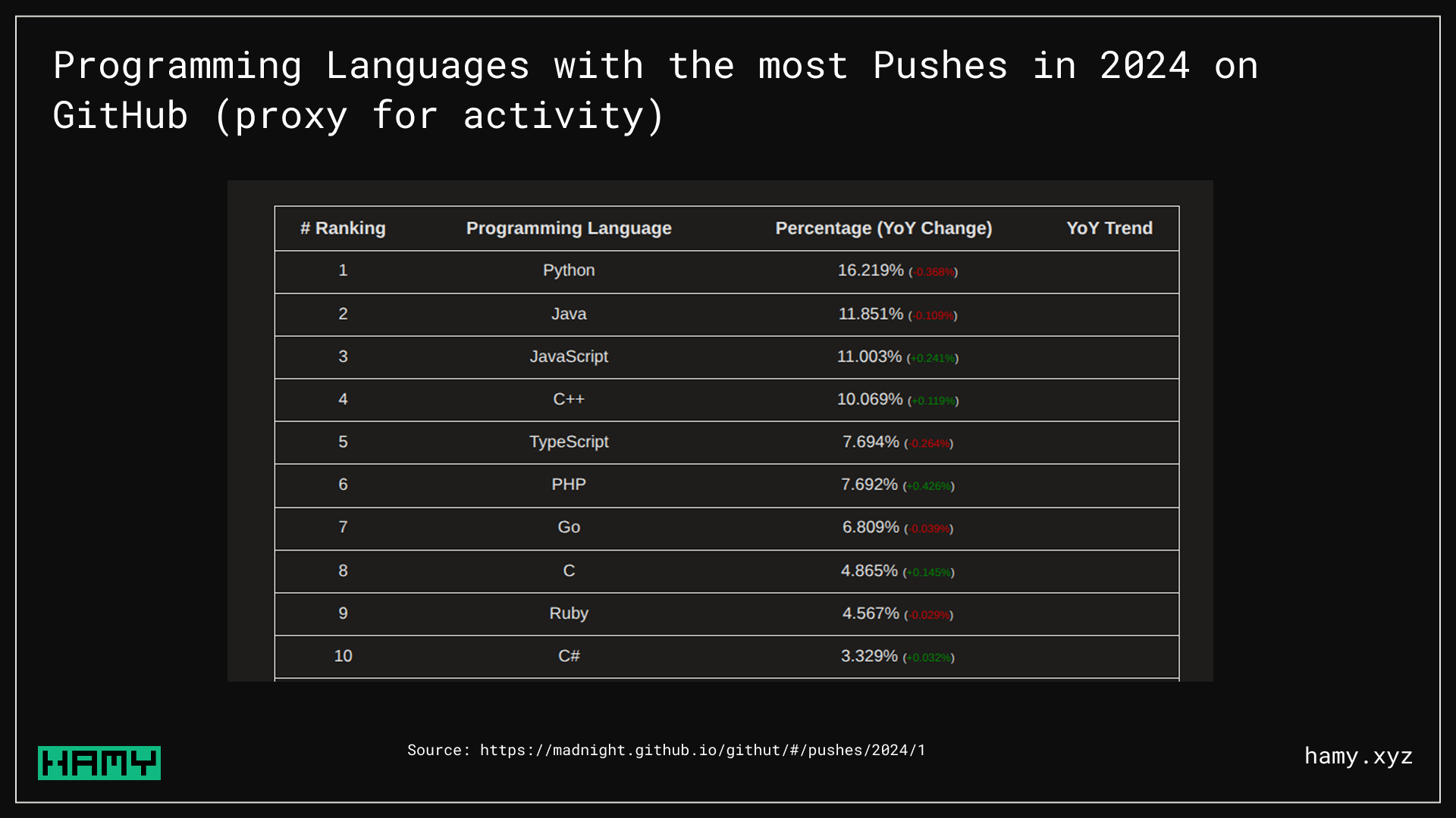 Top 10 programming languages on GitHub by activity