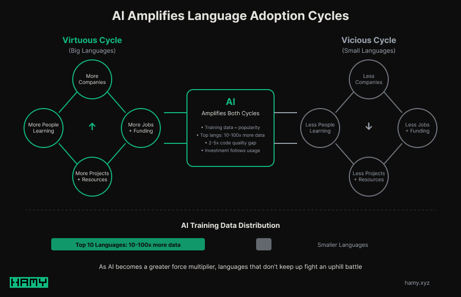 AI Amplifies Adoption Cycles