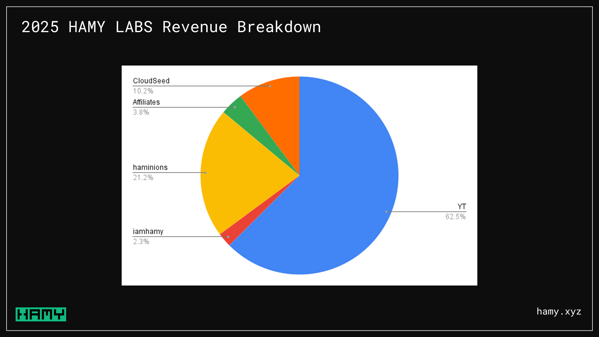 HAMY LABS Revenue