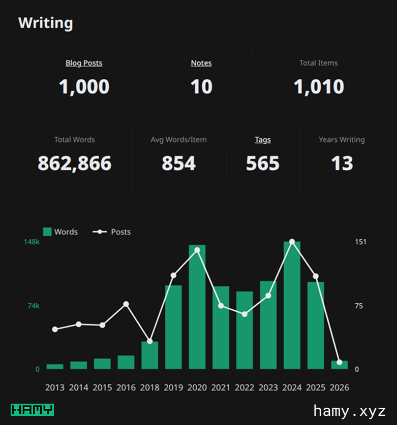 Writing Stats