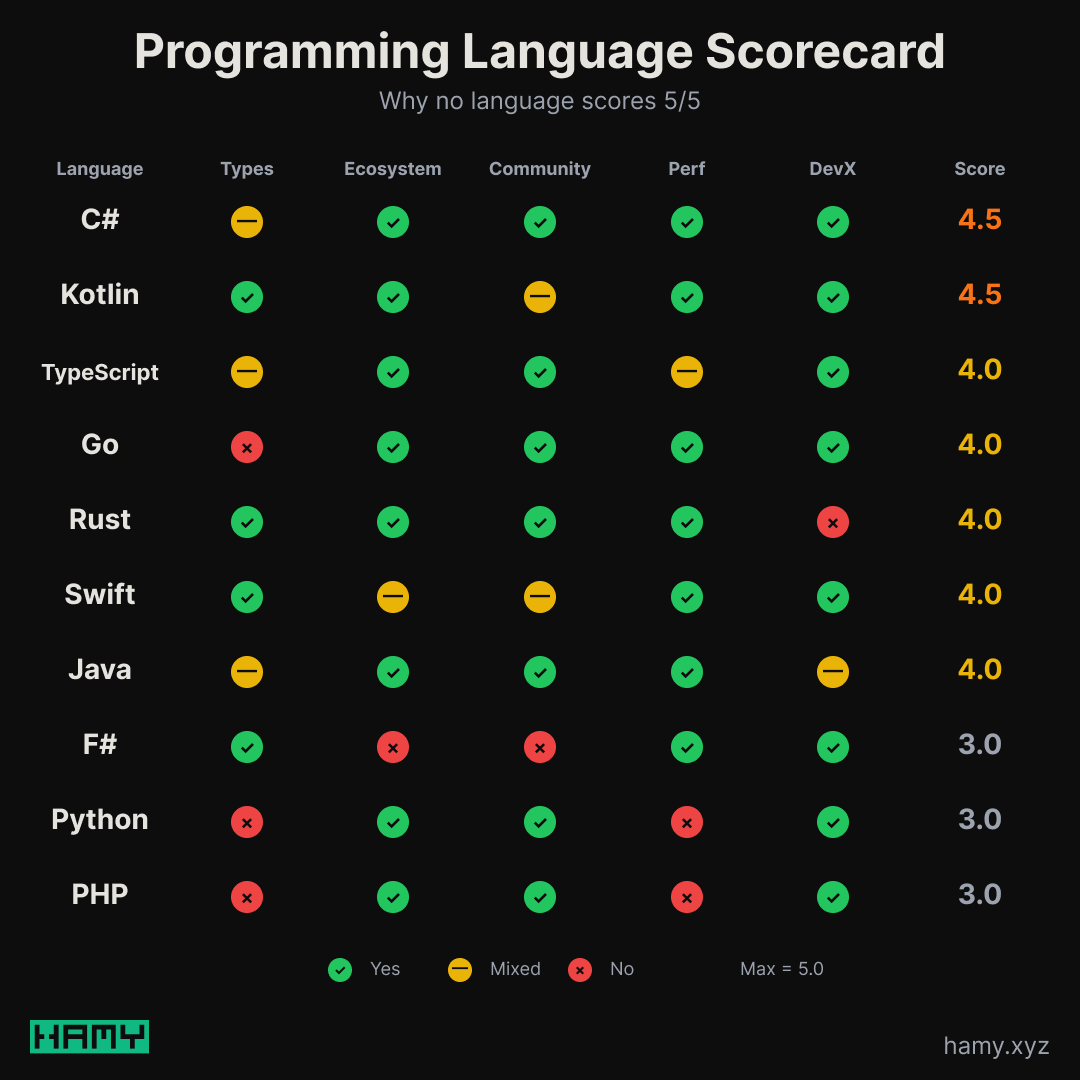 Programming Language Scores