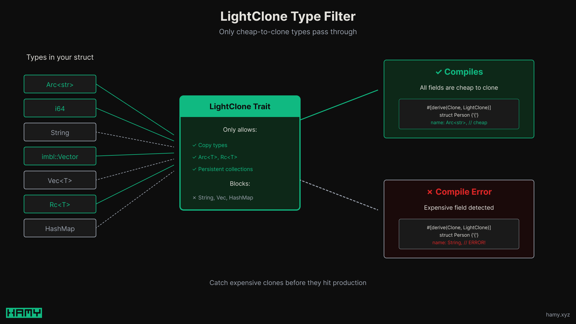 How LightClone works