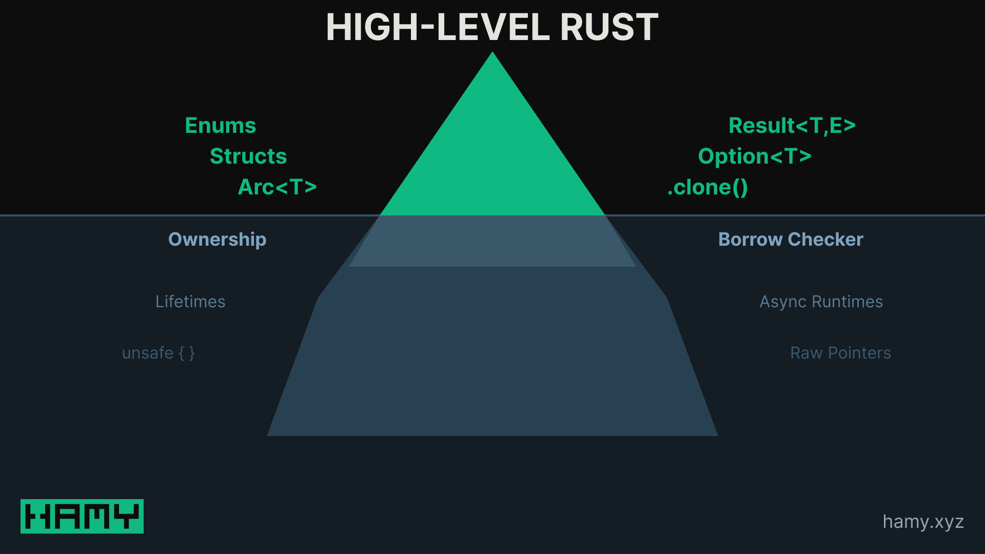 High Level Rust